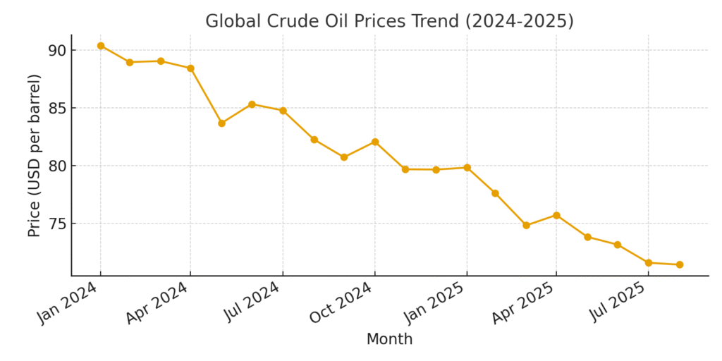 Global Crude Oil Prices Trend (2024-2025)